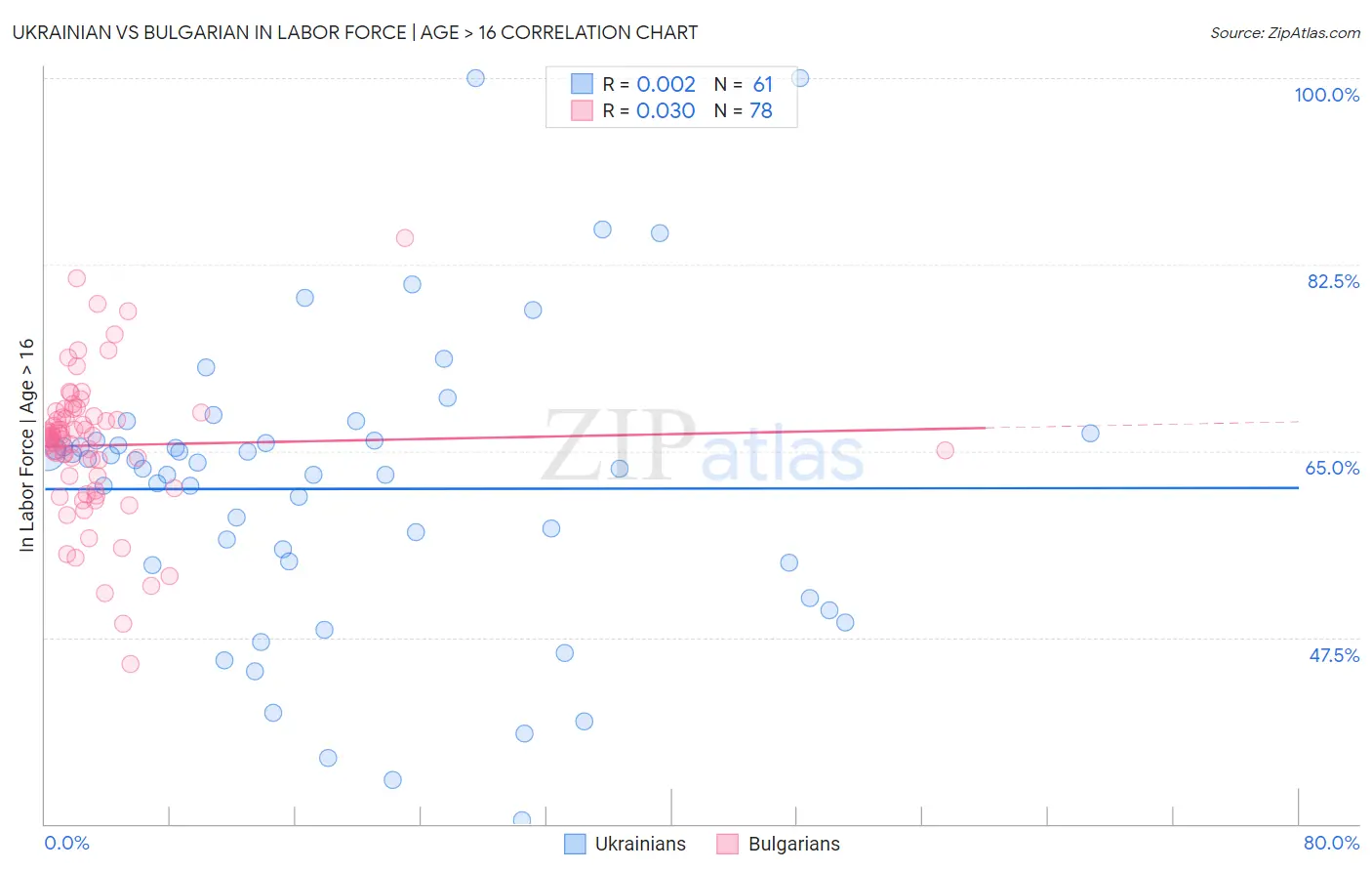 Ukrainian vs Bulgarian In Labor Force | Age > 16