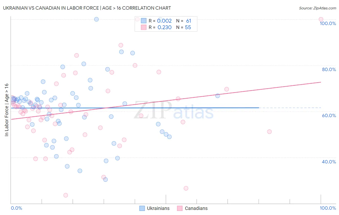 Ukrainian vs Canadian In Labor Force | Age > 16