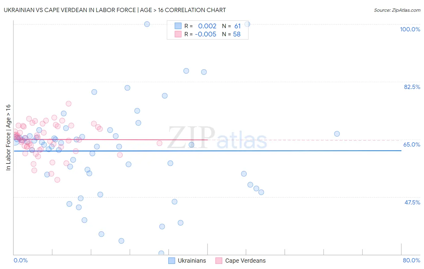 Ukrainian vs Cape Verdean In Labor Force | Age > 16