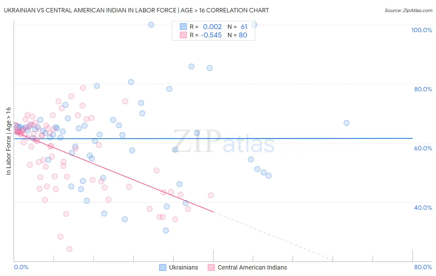 Ukrainian vs Central American Indian In Labor Force | Age > 16