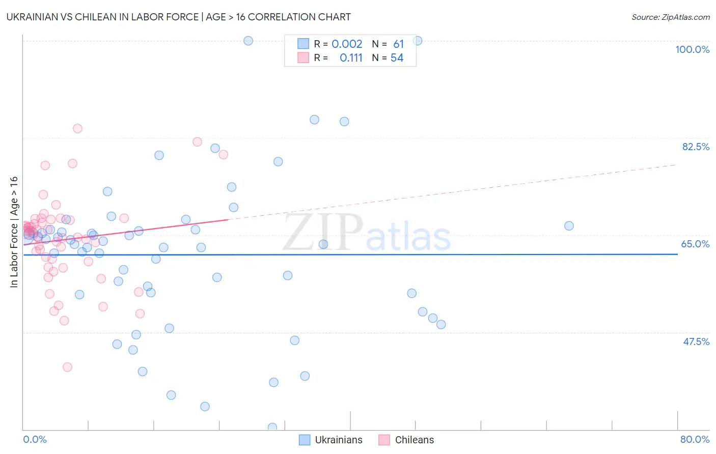 Ukrainian vs Chilean In Labor Force | Age > 16