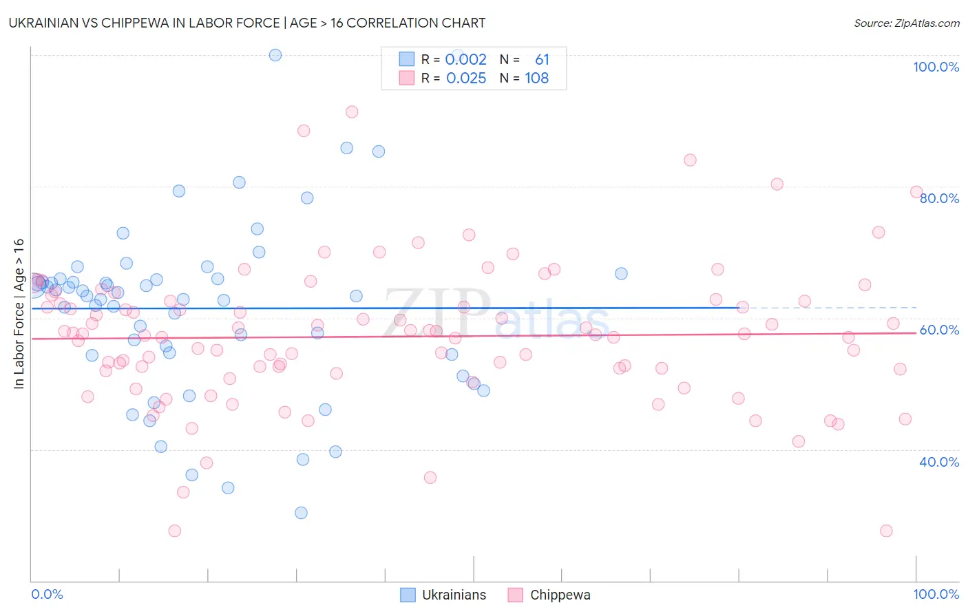 Ukrainian vs Chippewa In Labor Force | Age > 16