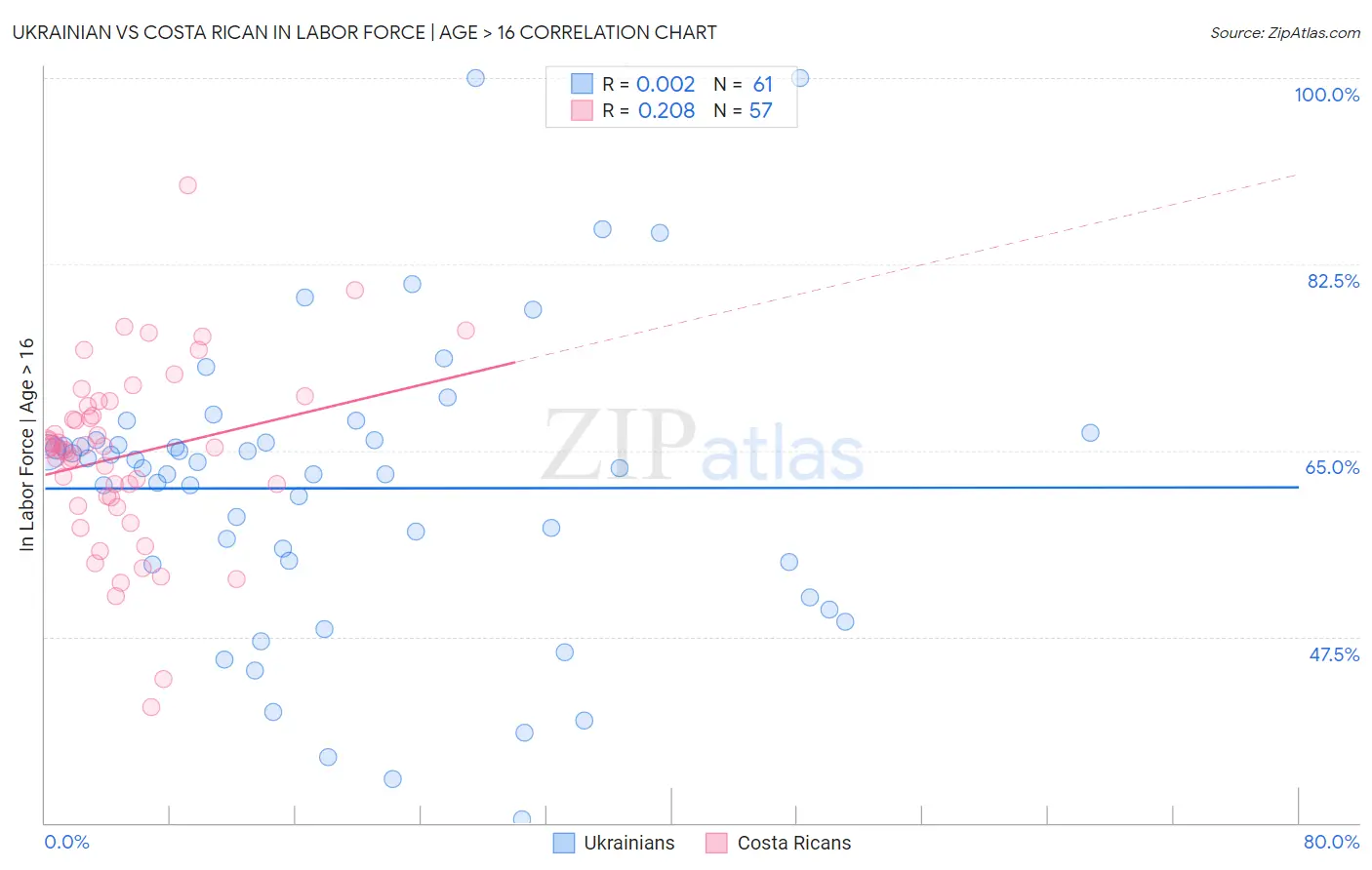 Ukrainian vs Costa Rican In Labor Force | Age > 16