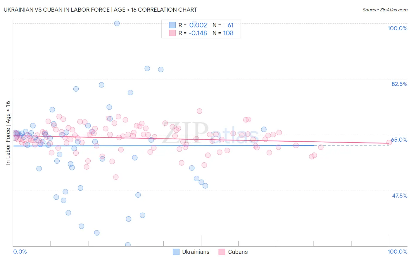 Ukrainian vs Cuban In Labor Force | Age > 16