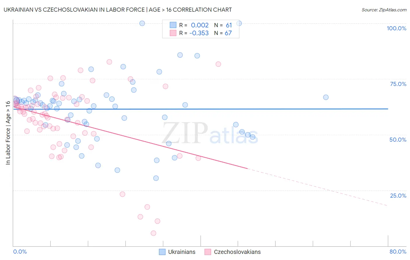 Ukrainian vs Czechoslovakian In Labor Force | Age > 16