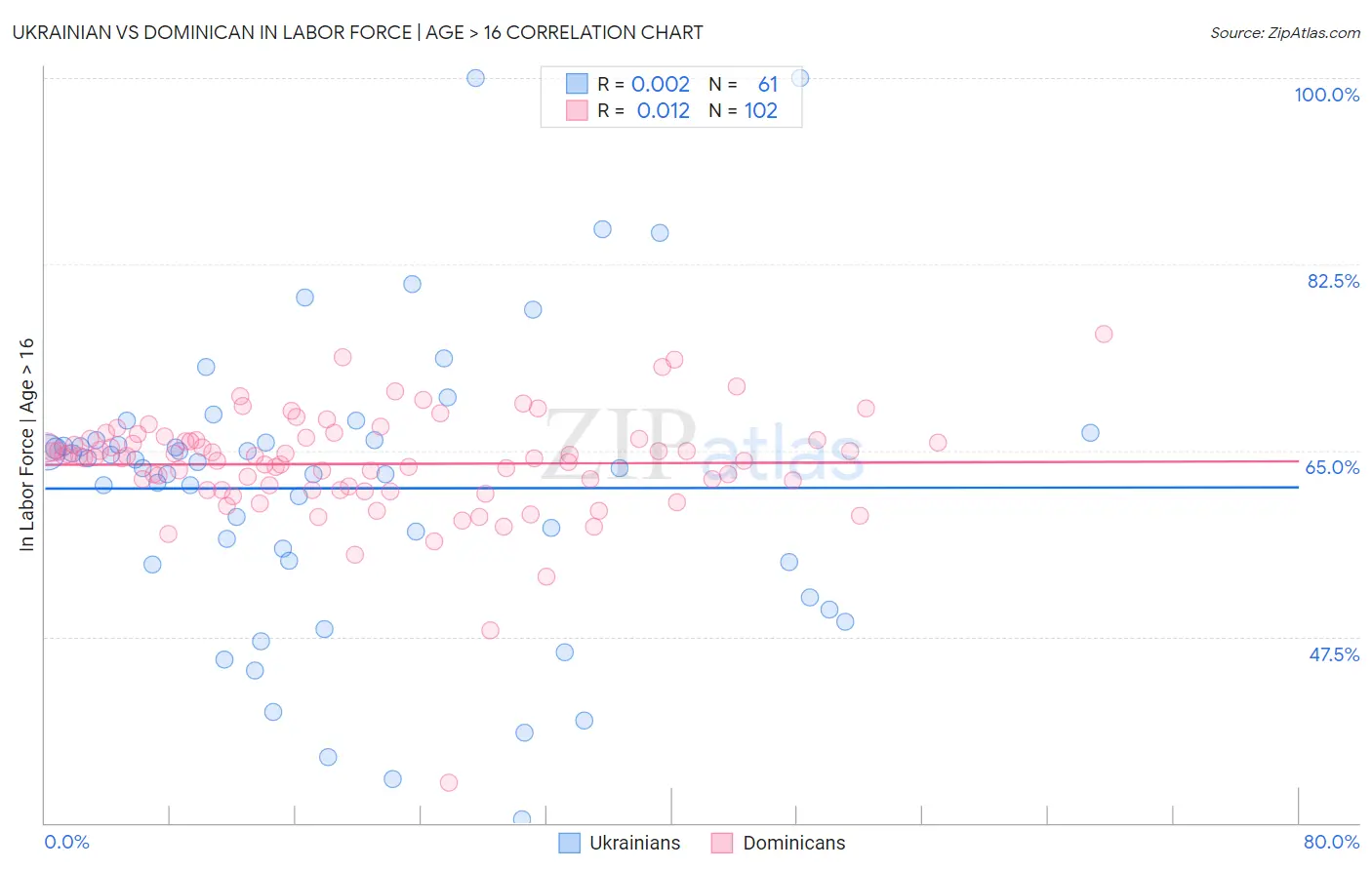 Ukrainian vs Dominican In Labor Force | Age > 16