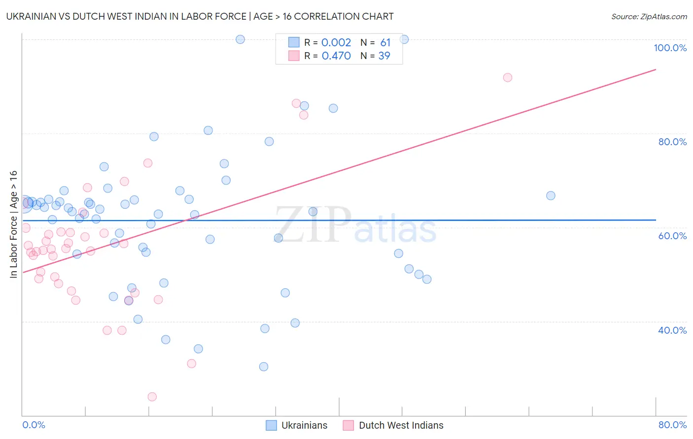 Ukrainian vs Dutch West Indian In Labor Force | Age > 16