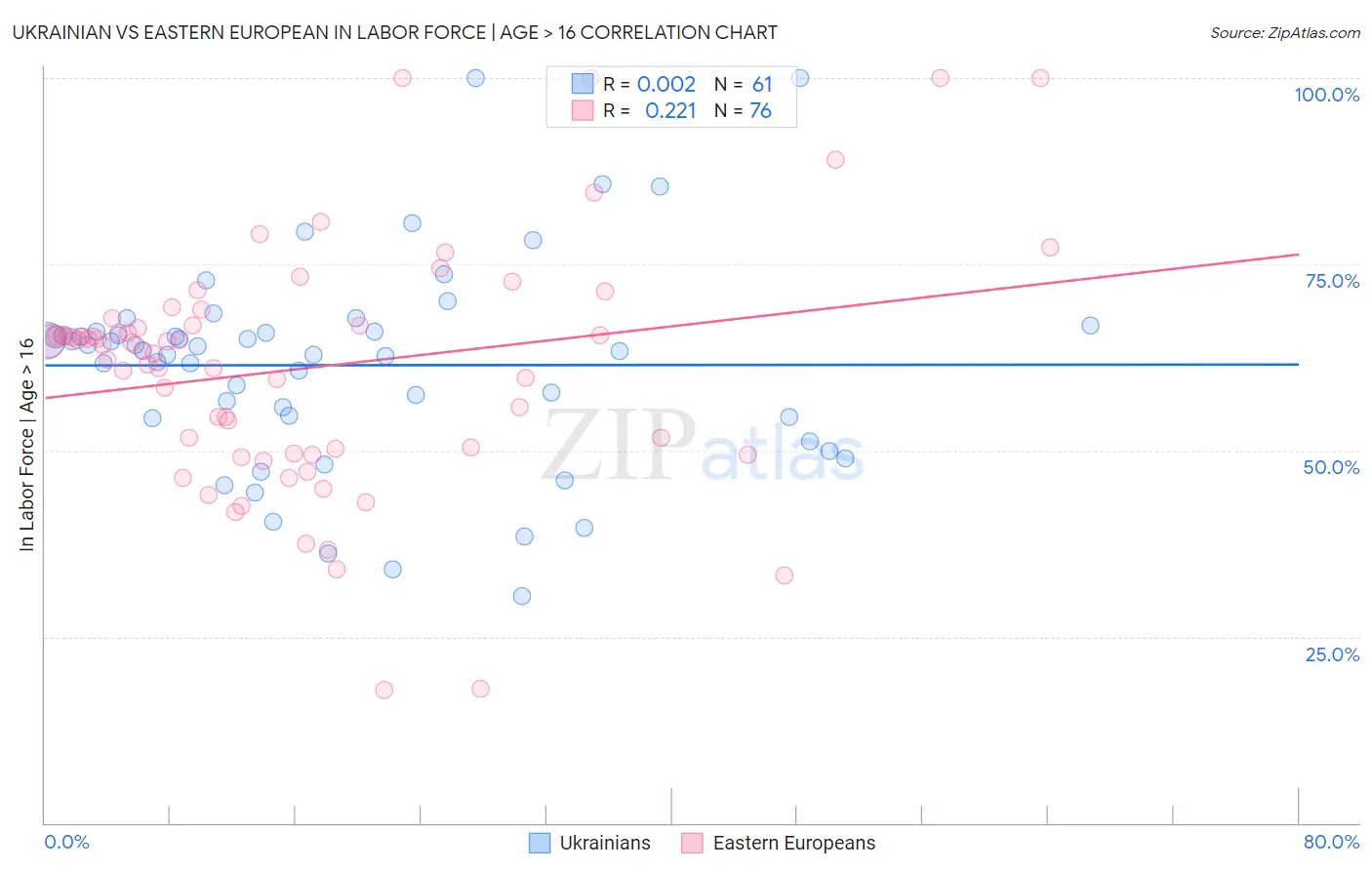 Ukrainian vs Eastern European In Labor Force | Age > 16
