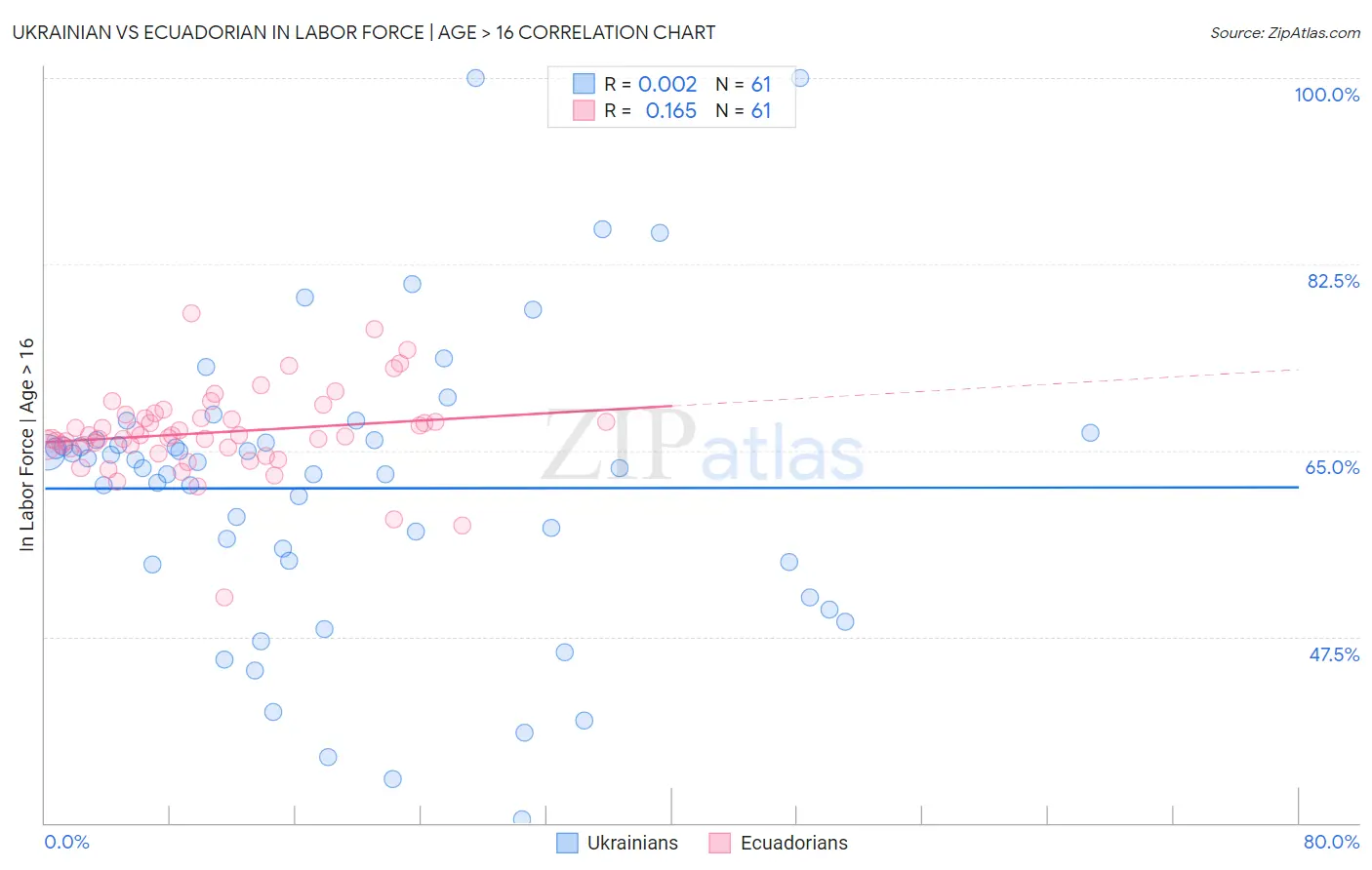 Ukrainian vs Ecuadorian In Labor Force | Age > 16
