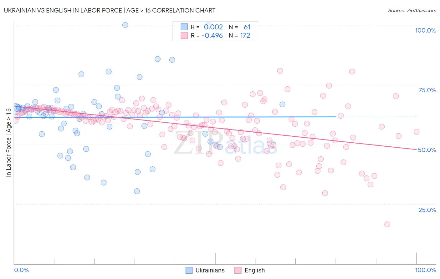Ukrainian vs English In Labor Force | Age > 16
