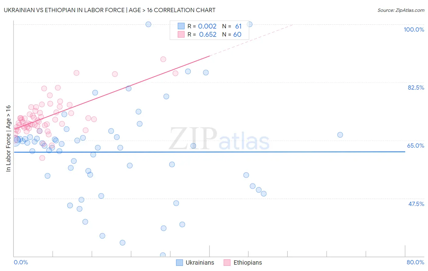 Ukrainian vs Ethiopian In Labor Force | Age > 16
