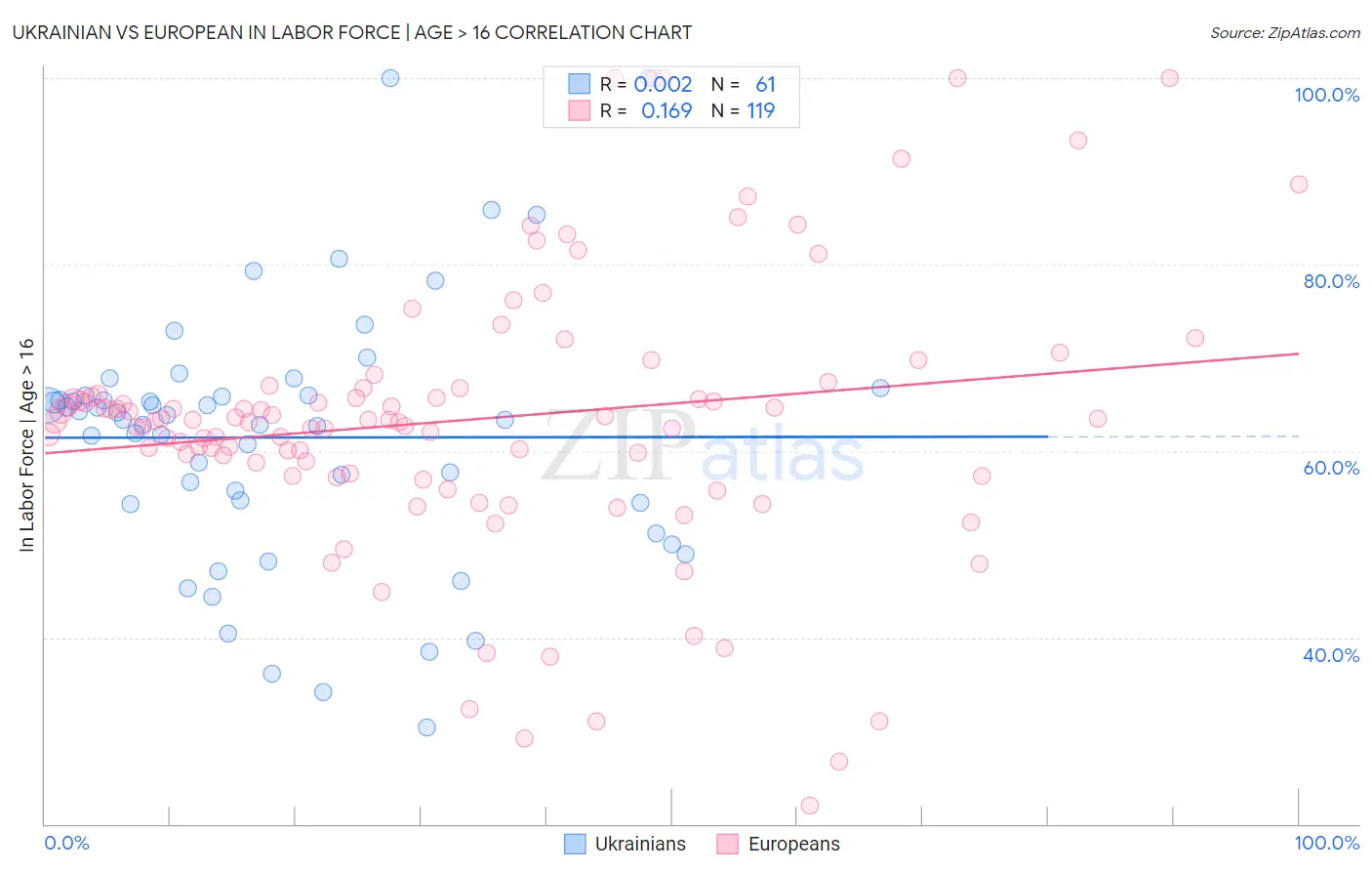 Ukrainian vs European In Labor Force | Age > 16