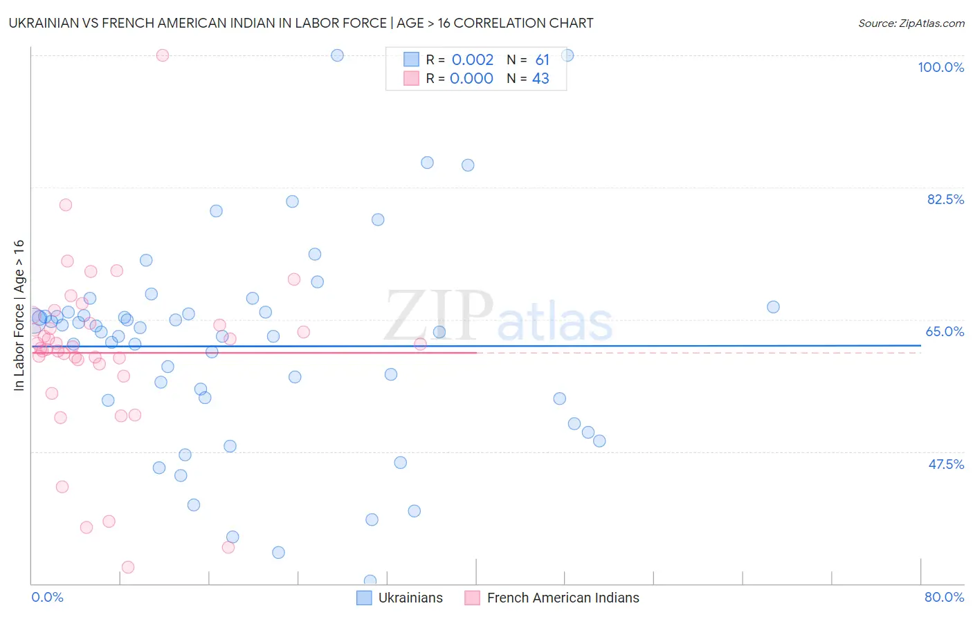 Ukrainian vs French American Indian In Labor Force | Age > 16