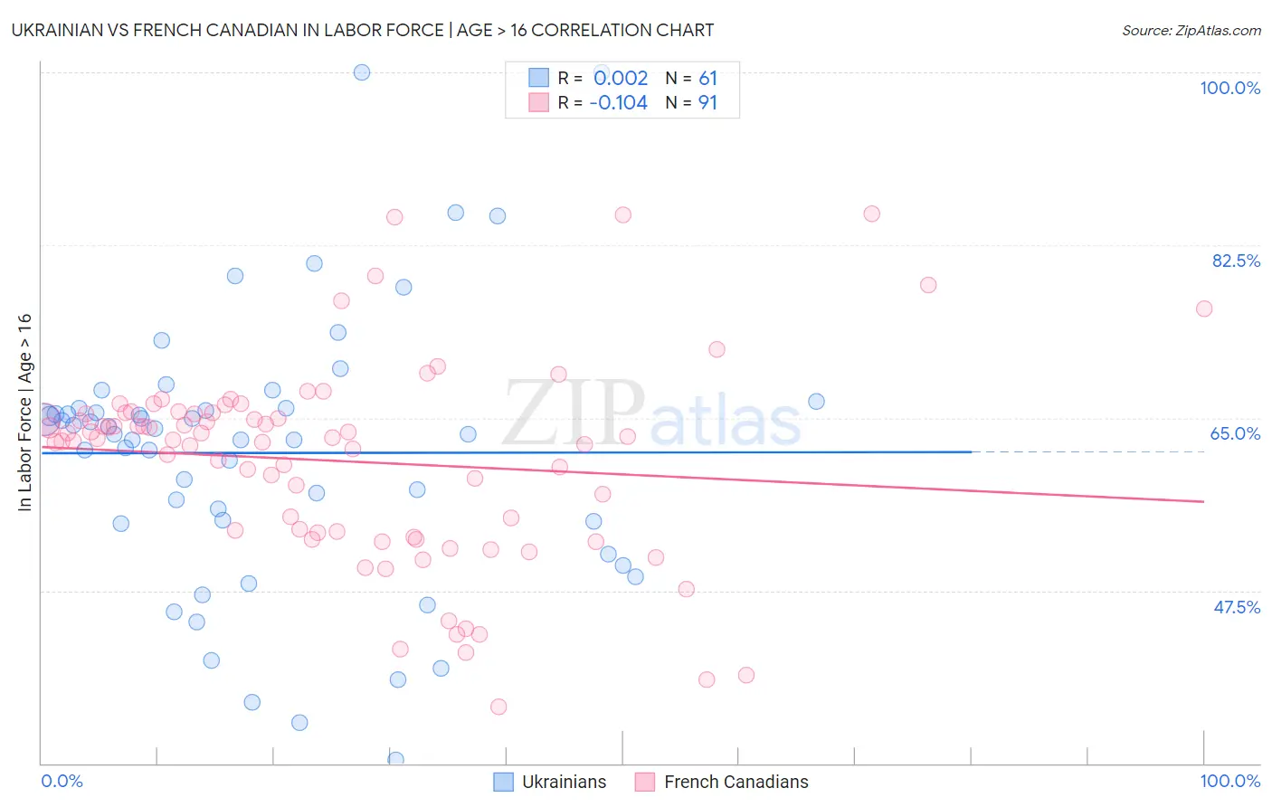 Ukrainian vs French Canadian In Labor Force | Age > 16