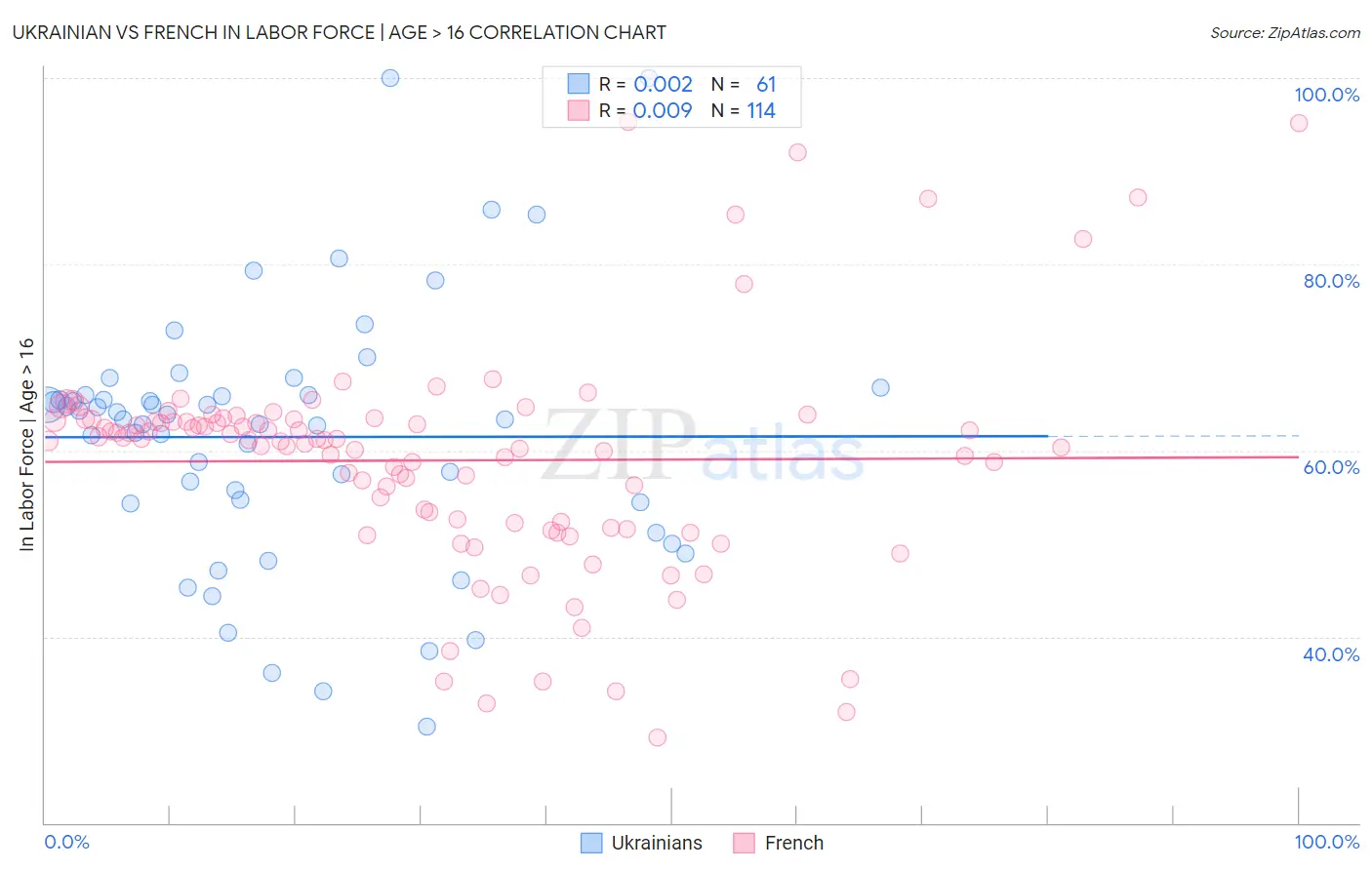 Ukrainian vs French In Labor Force | Age > 16