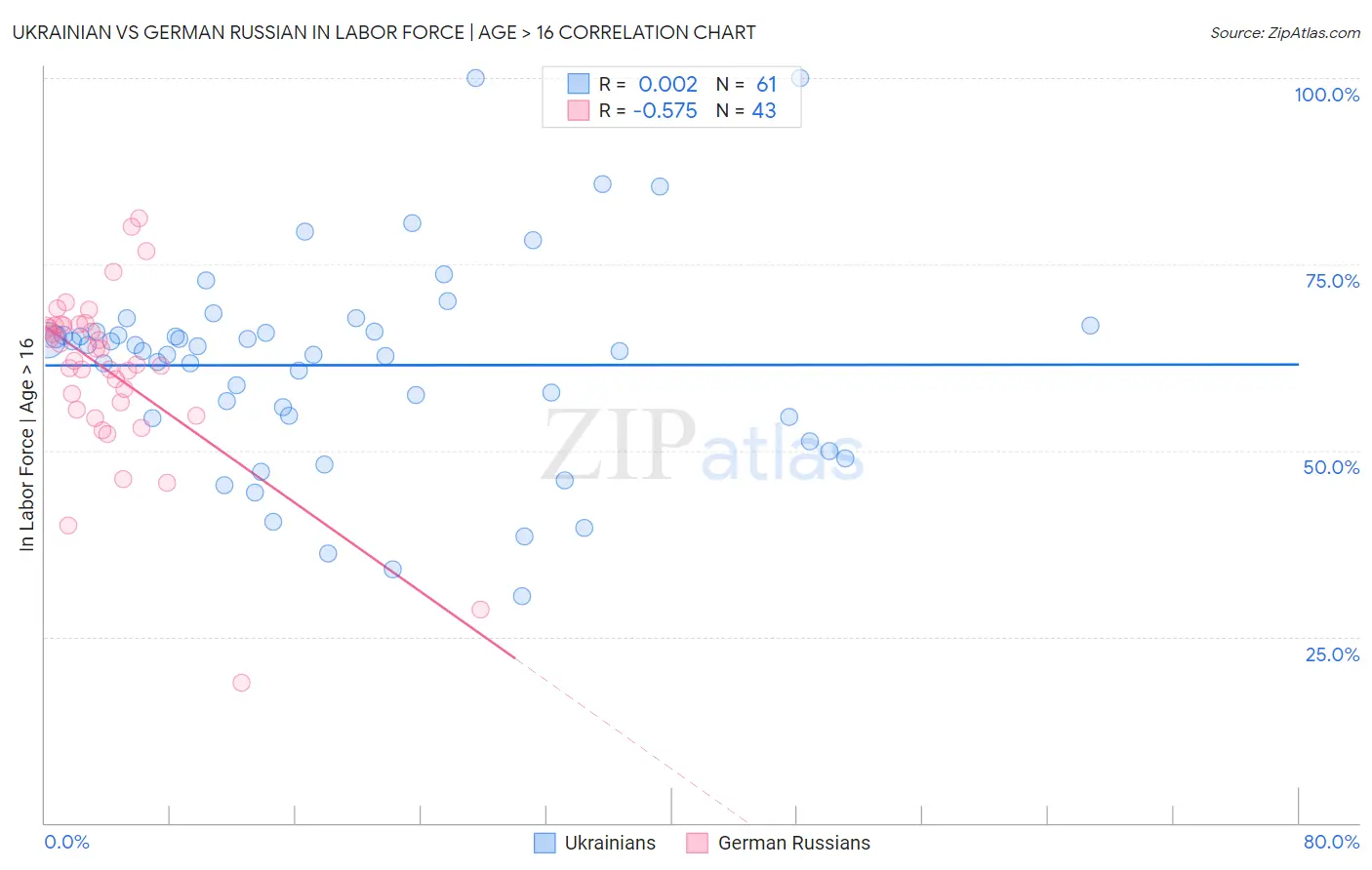 Ukrainian vs German Russian In Labor Force | Age > 16