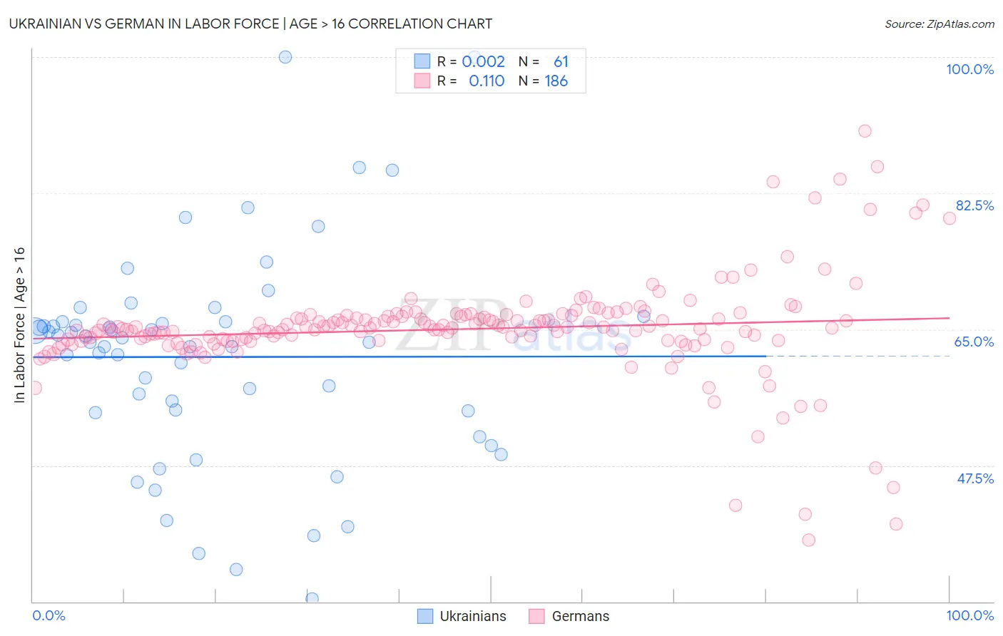 Ukrainian vs German In Labor Force | Age > 16