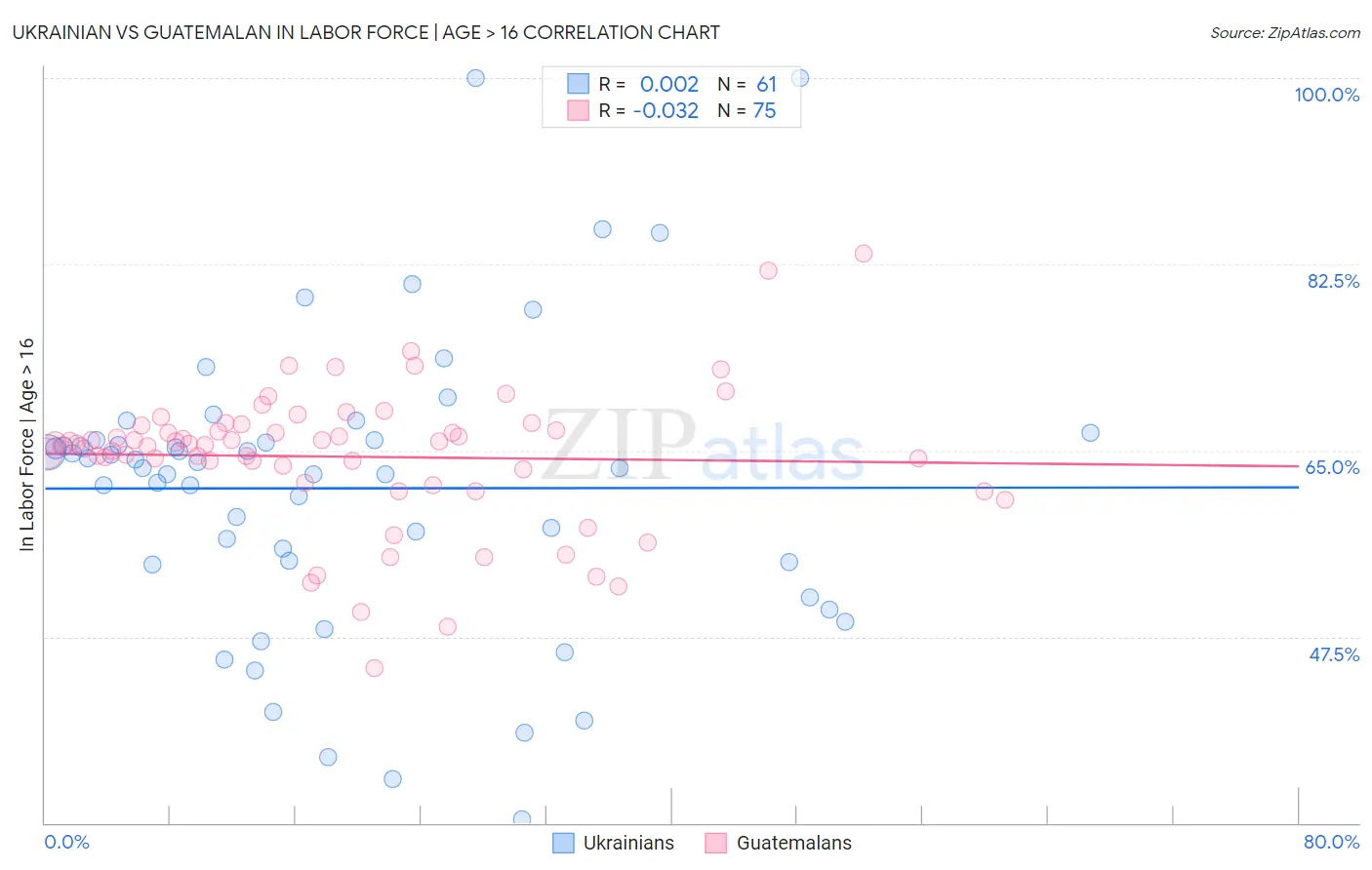 Ukrainian vs Guatemalan In Labor Force | Age > 16