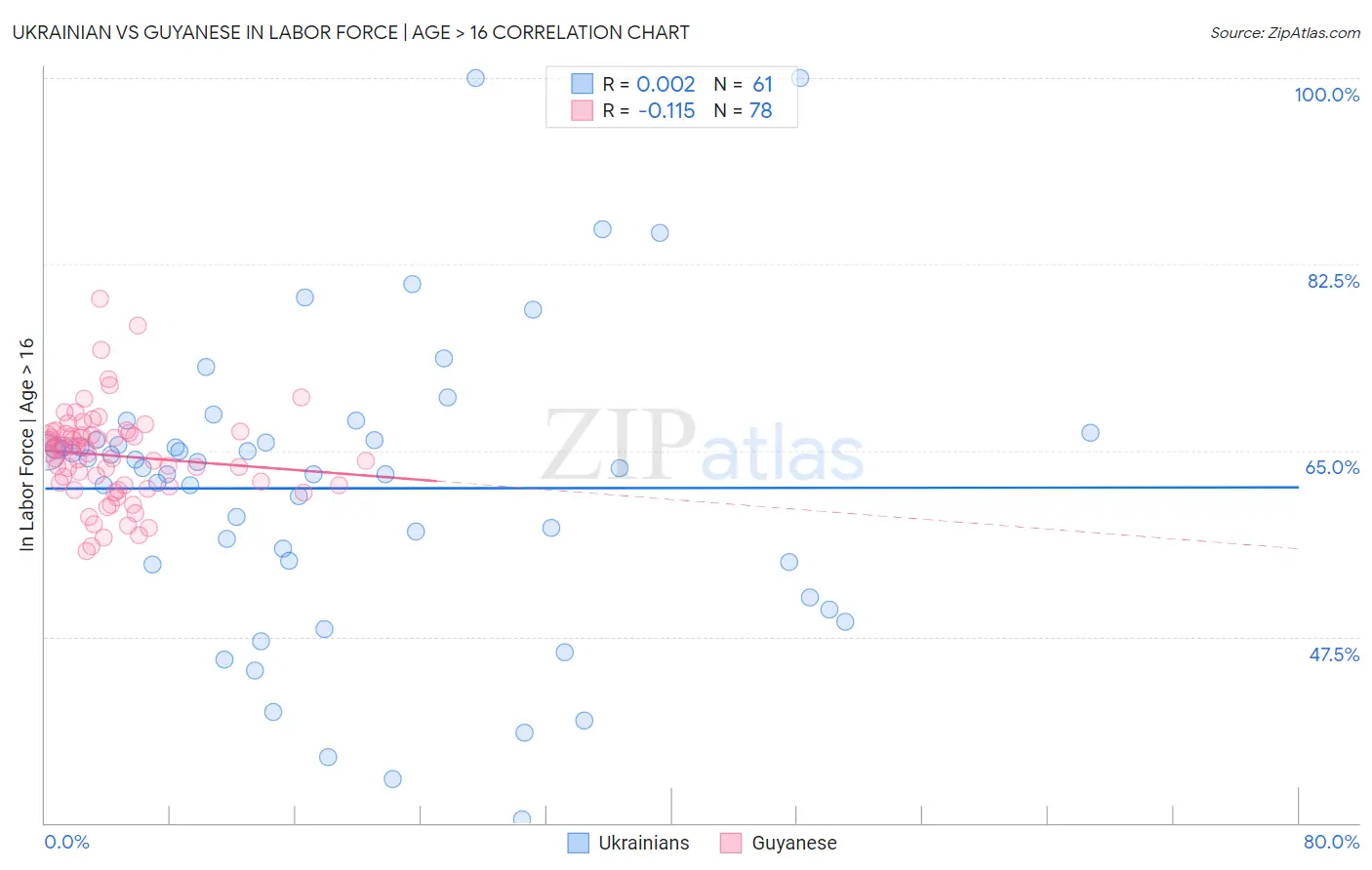 Ukrainian vs Guyanese In Labor Force | Age > 16