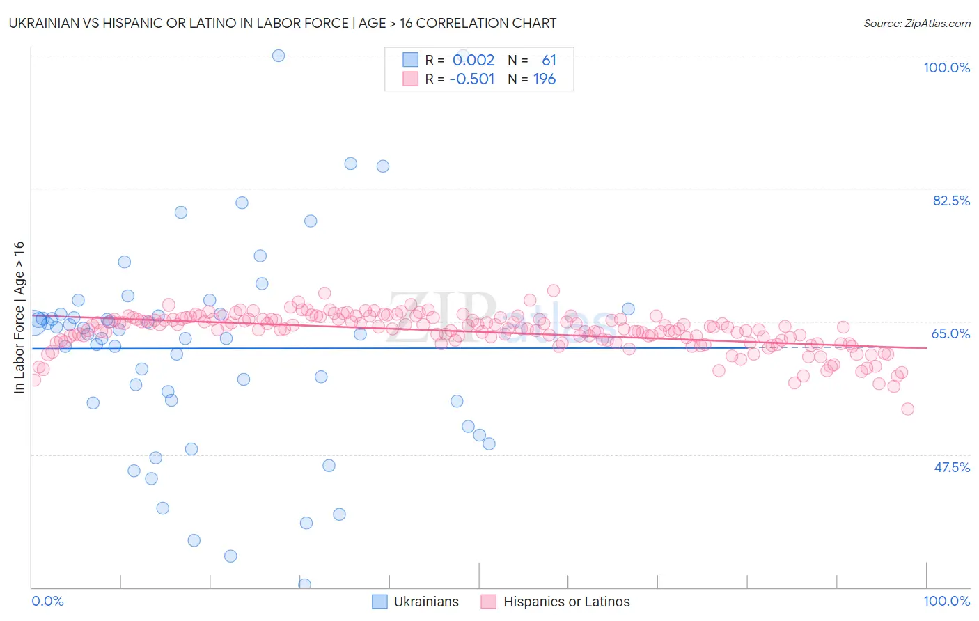 Ukrainian vs Hispanic or Latino In Labor Force | Age > 16