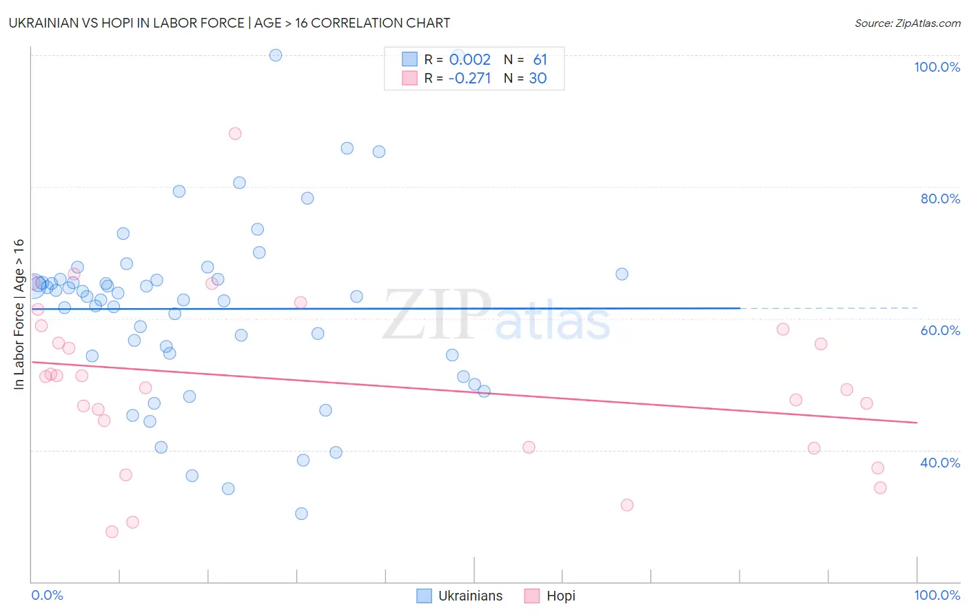 Ukrainian vs Hopi In Labor Force | Age > 16