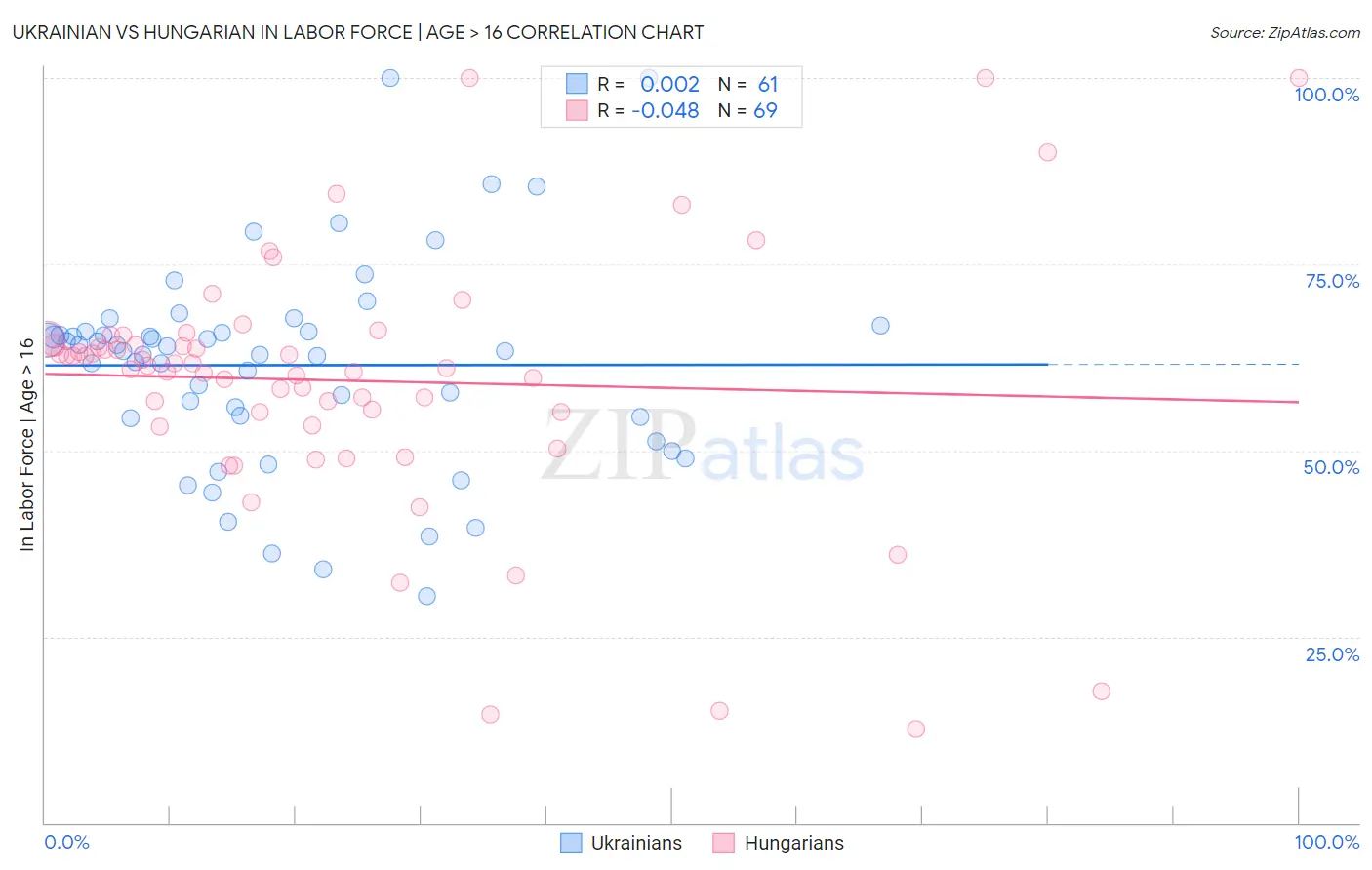 Ukrainian vs Hungarian In Labor Force | Age > 16