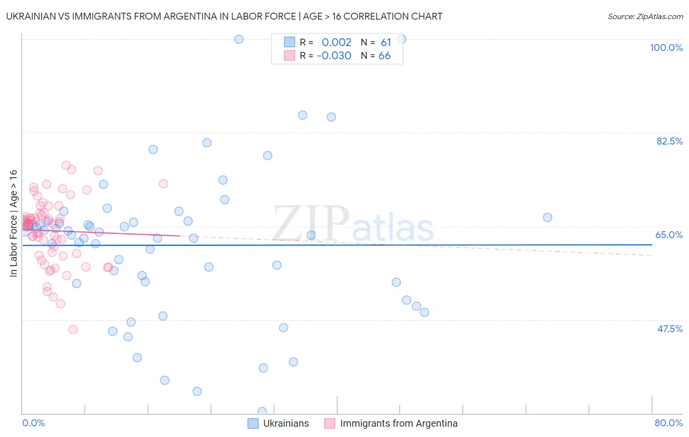 Ukrainian vs Immigrants from Argentina In Labor Force | Age > 16