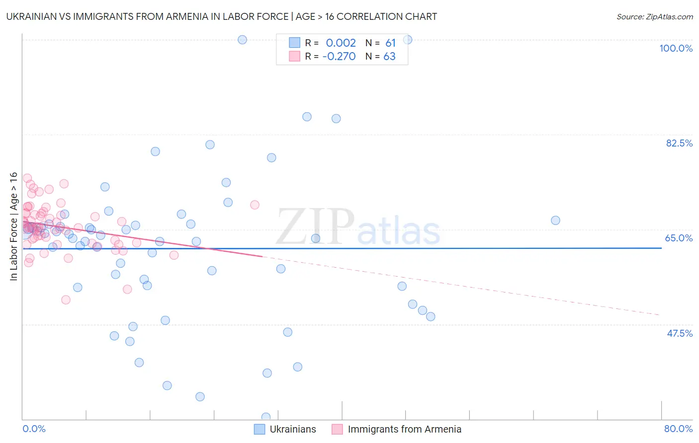 Ukrainian vs Immigrants from Armenia In Labor Force | Age > 16