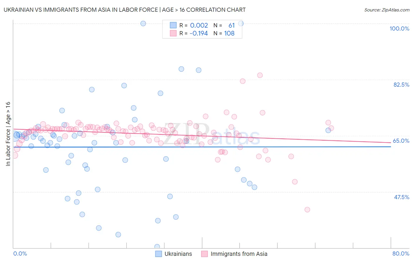 Ukrainian vs Immigrants from Asia In Labor Force | Age > 16