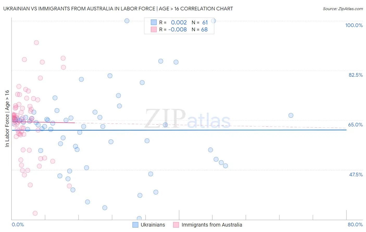 Ukrainian vs Immigrants from Australia In Labor Force | Age > 16