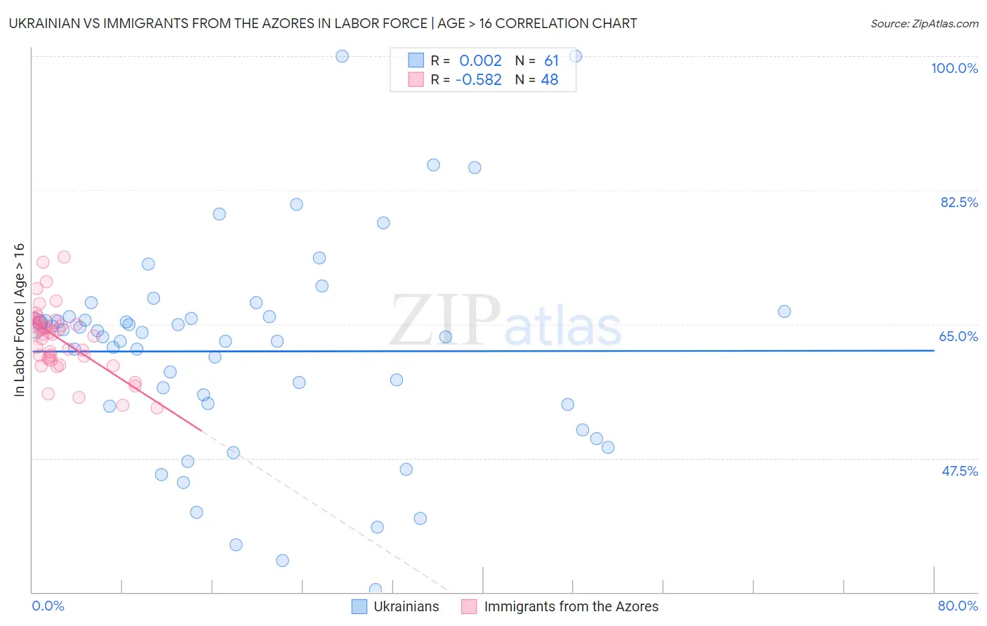 Ukrainian vs Immigrants from the Azores In Labor Force | Age > 16