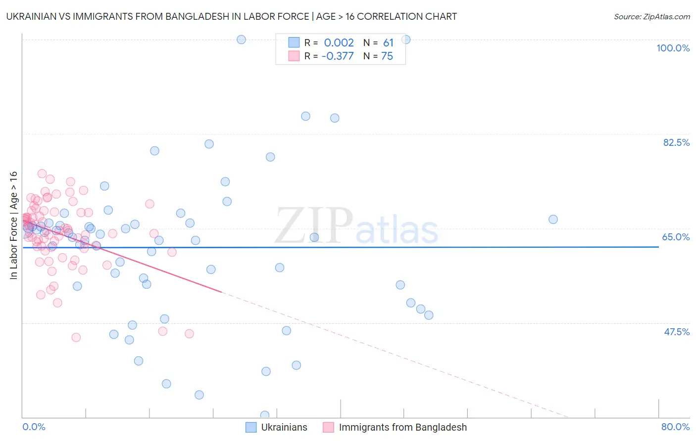 Ukrainian vs Immigrants from Bangladesh In Labor Force | Age > 16