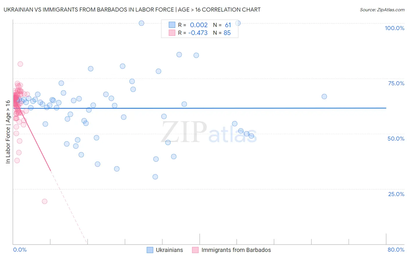 Ukrainian vs Immigrants from Barbados In Labor Force | Age > 16