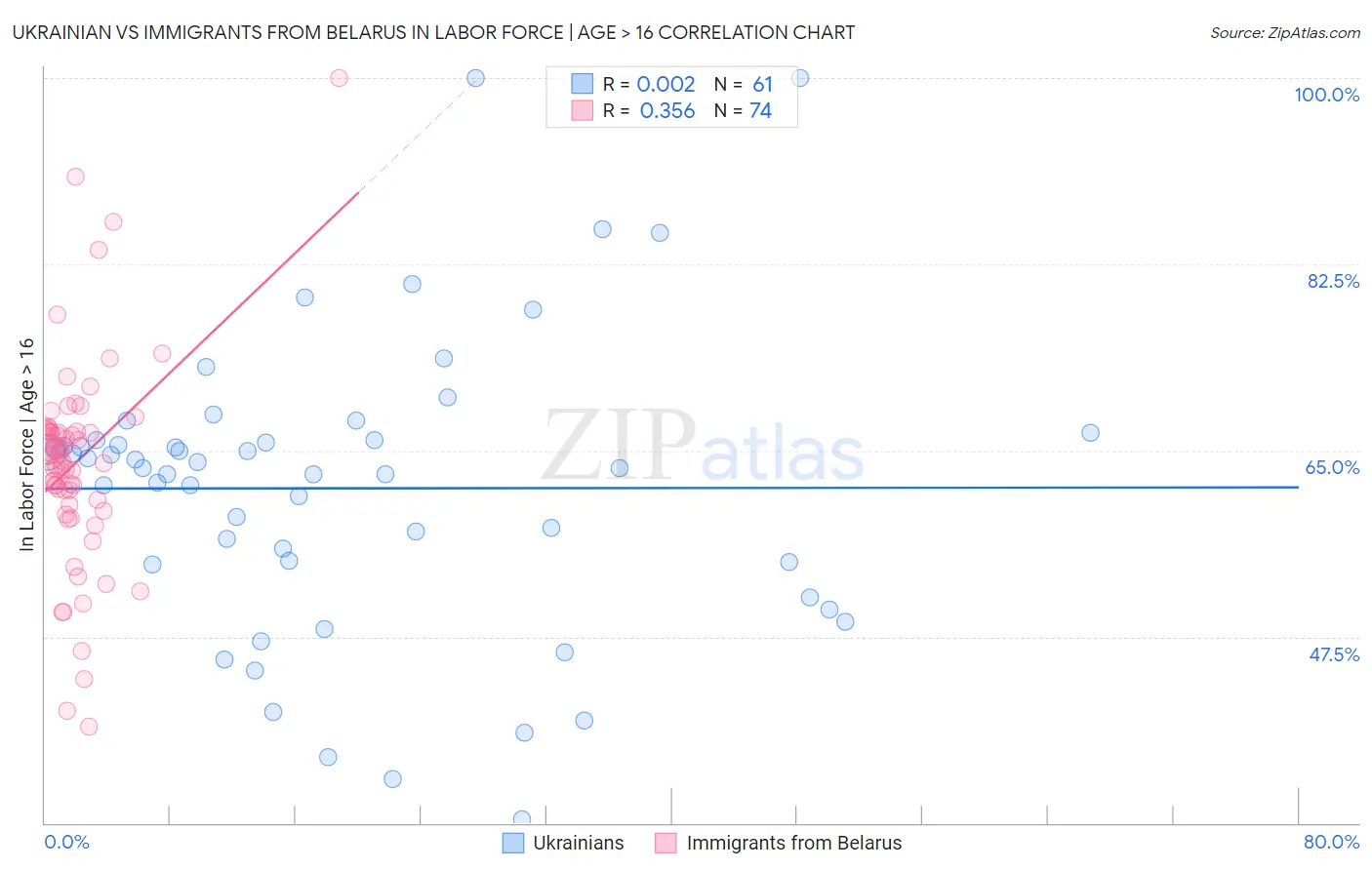 Ukrainian vs Immigrants from Belarus In Labor Force | Age > 16
