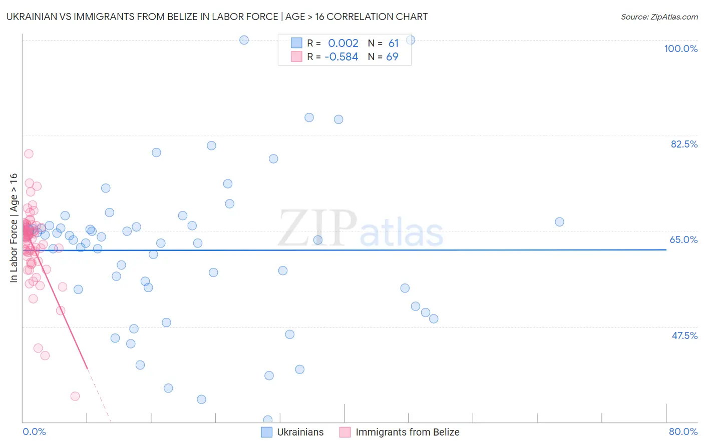 Ukrainian vs Immigrants from Belize In Labor Force | Age > 16
