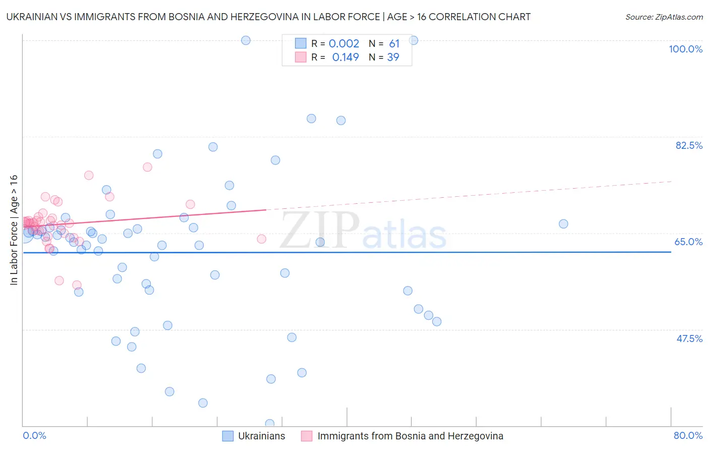 Ukrainian vs Immigrants from Bosnia and Herzegovina In Labor Force | Age > 16