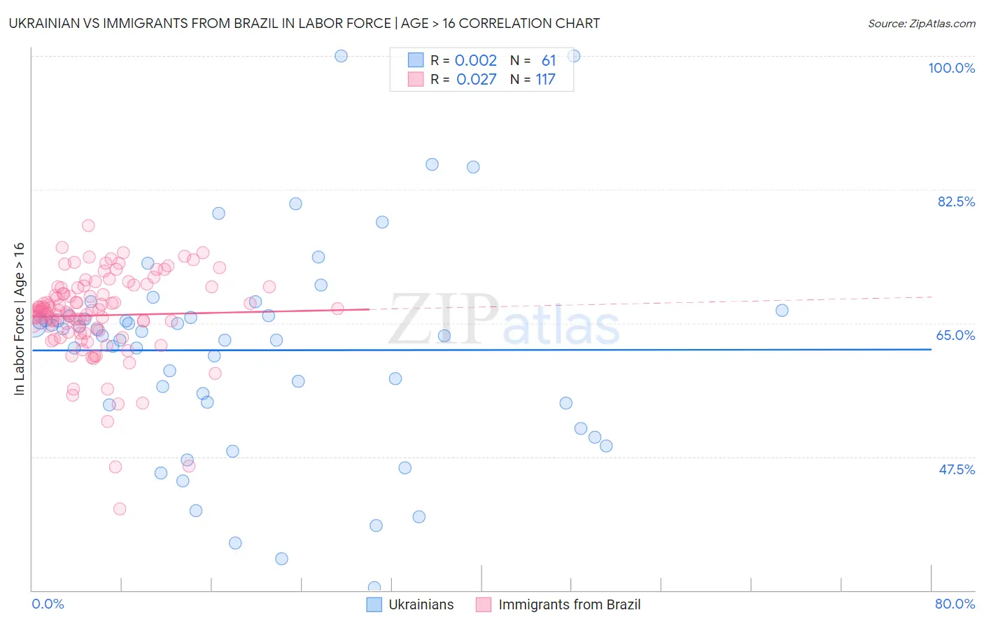 Ukrainian vs Immigrants from Brazil In Labor Force | Age > 16