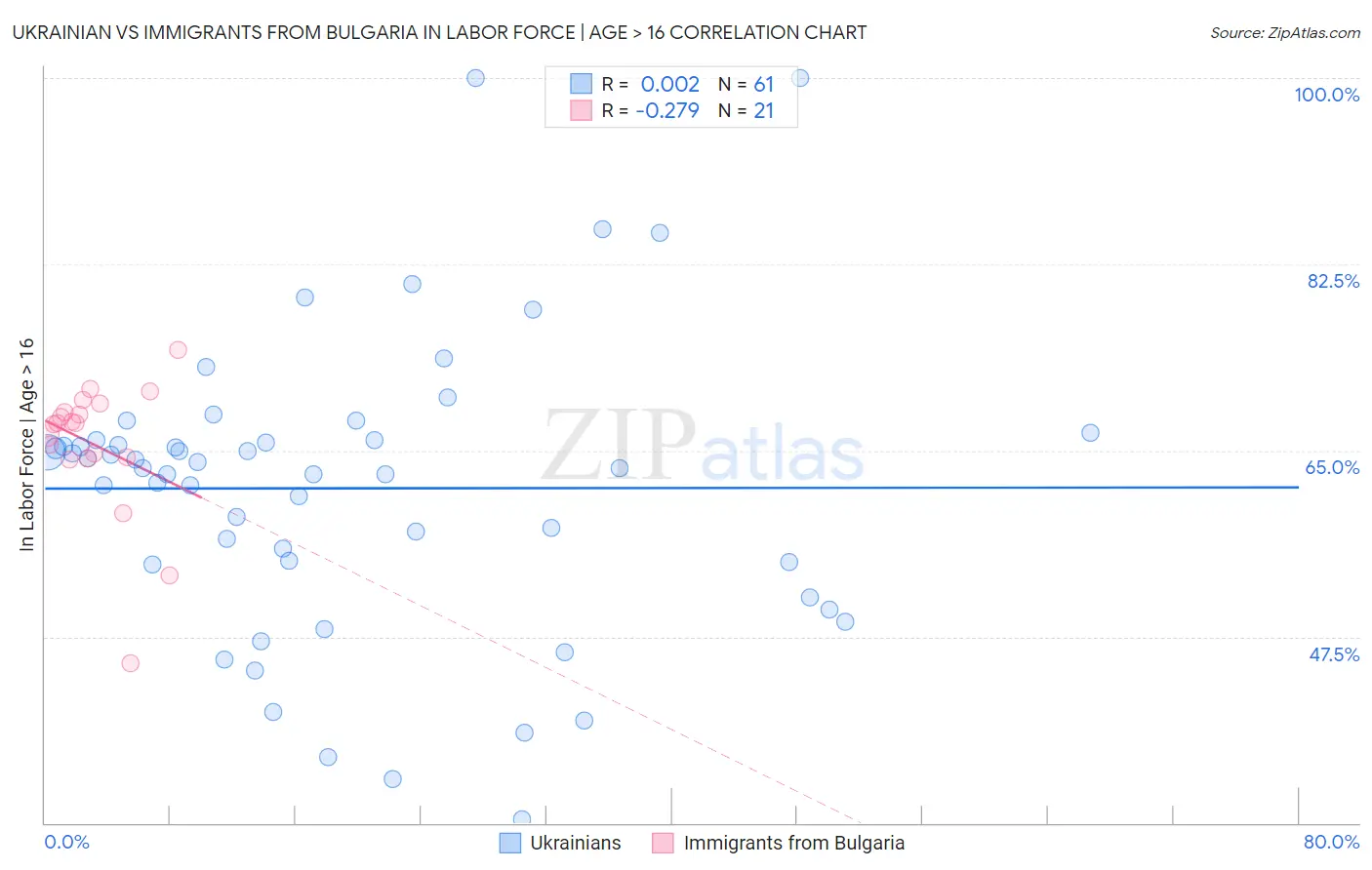 Ukrainian vs Immigrants from Bulgaria In Labor Force | Age > 16