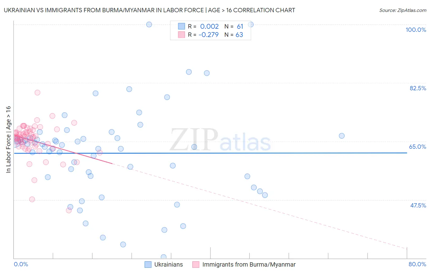 Ukrainian vs Immigrants from Burma/Myanmar In Labor Force | Age > 16