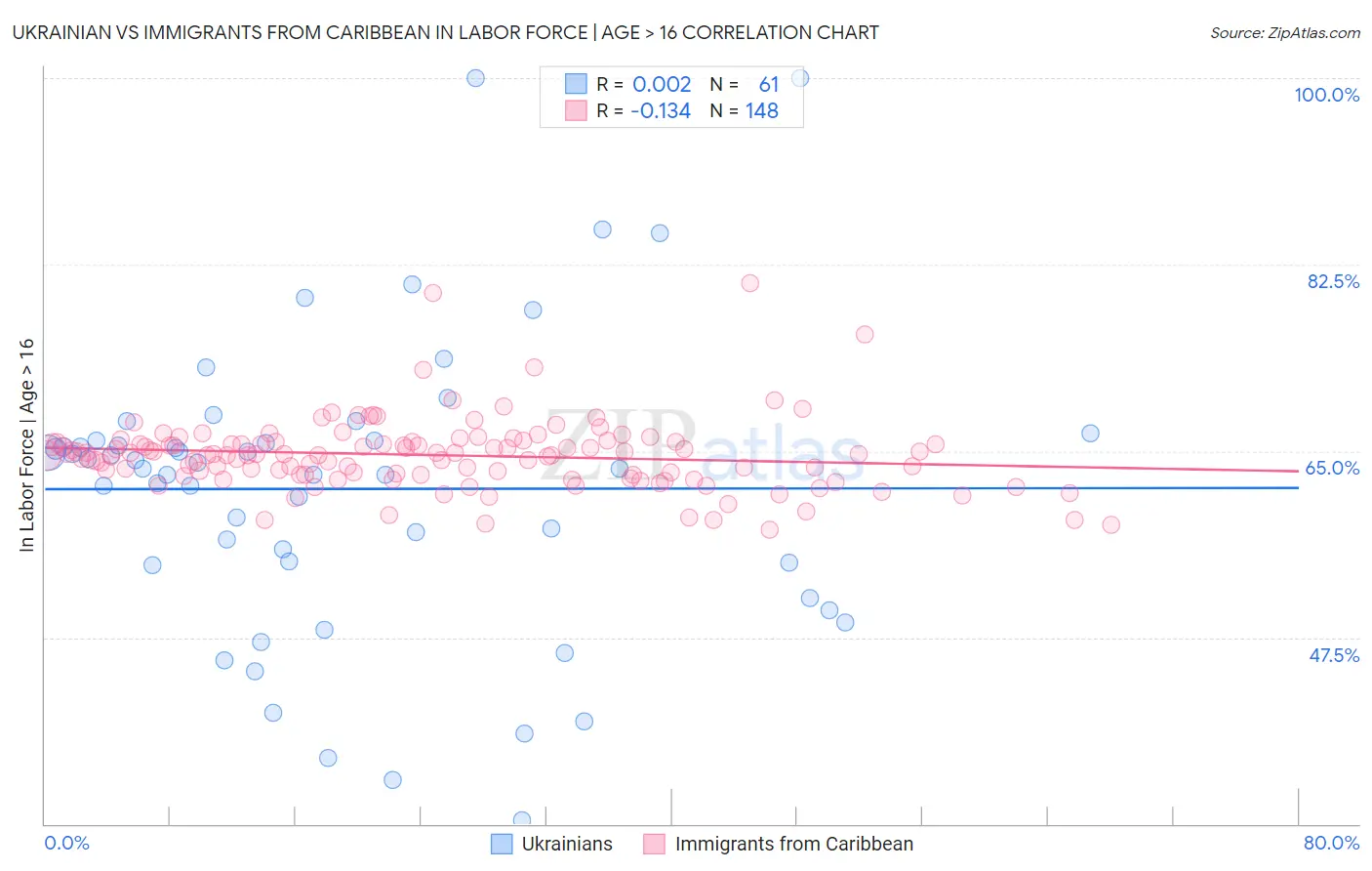 Ukrainian vs Immigrants from Caribbean In Labor Force | Age > 16