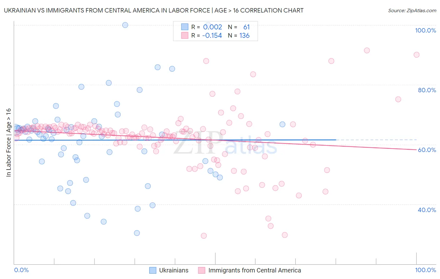 Ukrainian vs Immigrants from Central America In Labor Force | Age > 16