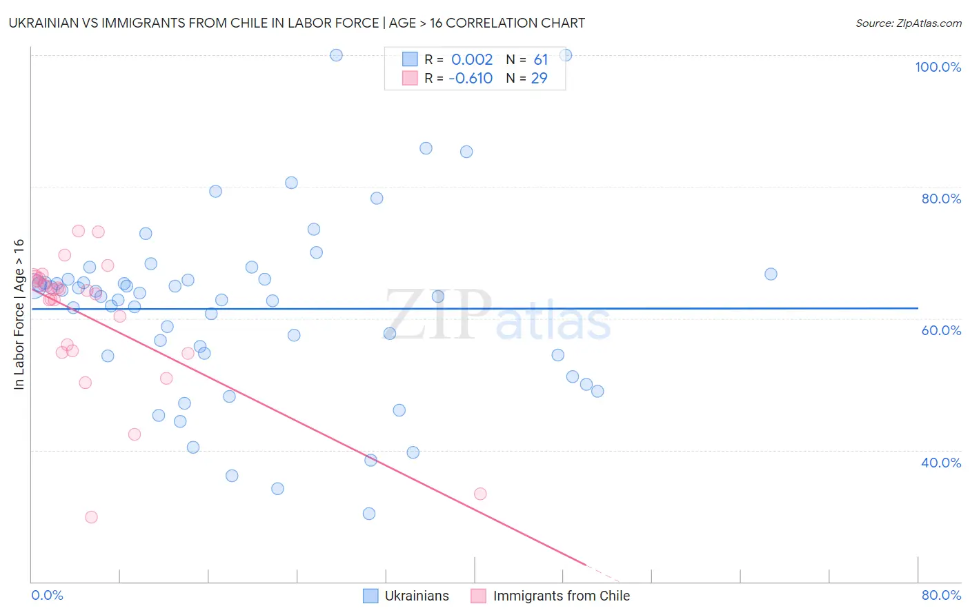 Ukrainian vs Immigrants from Chile In Labor Force | Age > 16