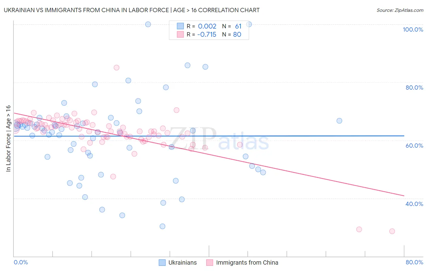 Ukrainian vs Immigrants from China In Labor Force | Age > 16