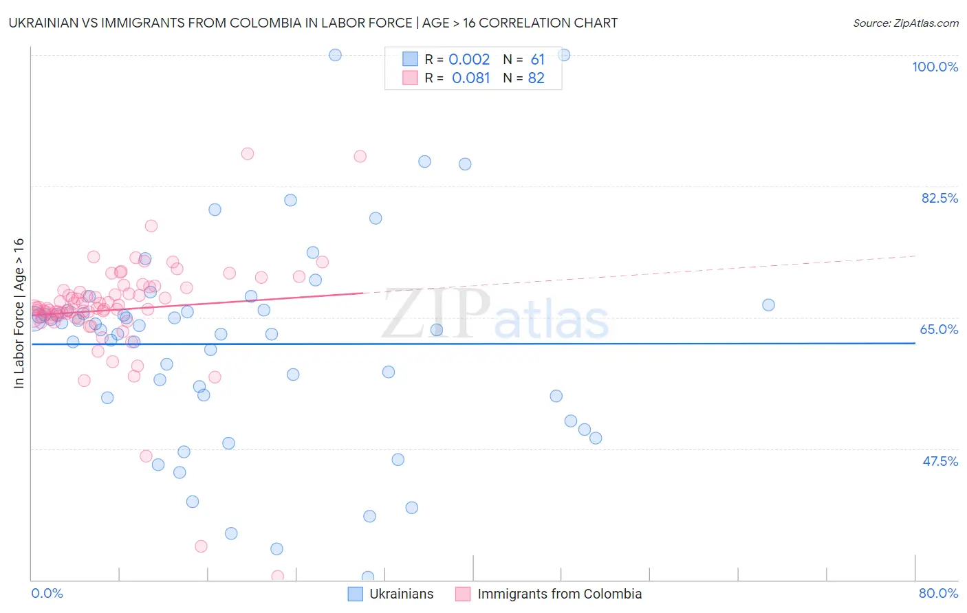 Ukrainian vs Immigrants from Colombia In Labor Force | Age > 16