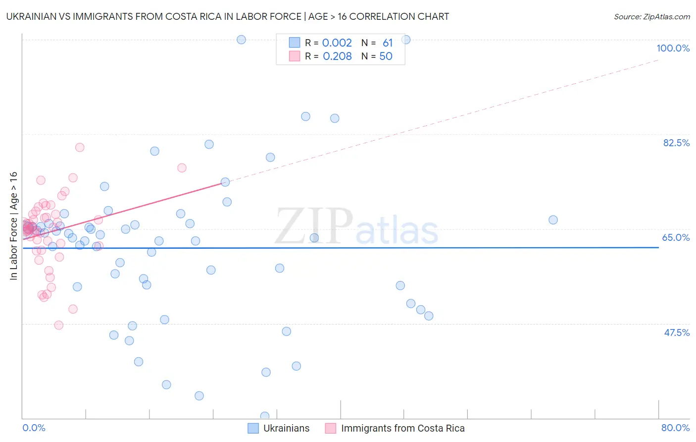 Ukrainian vs Immigrants from Costa Rica In Labor Force | Age > 16