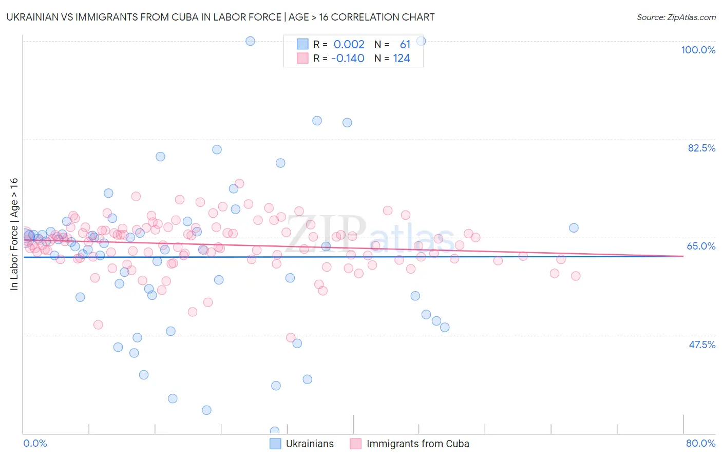 Ukrainian vs Immigrants from Cuba In Labor Force | Age > 16