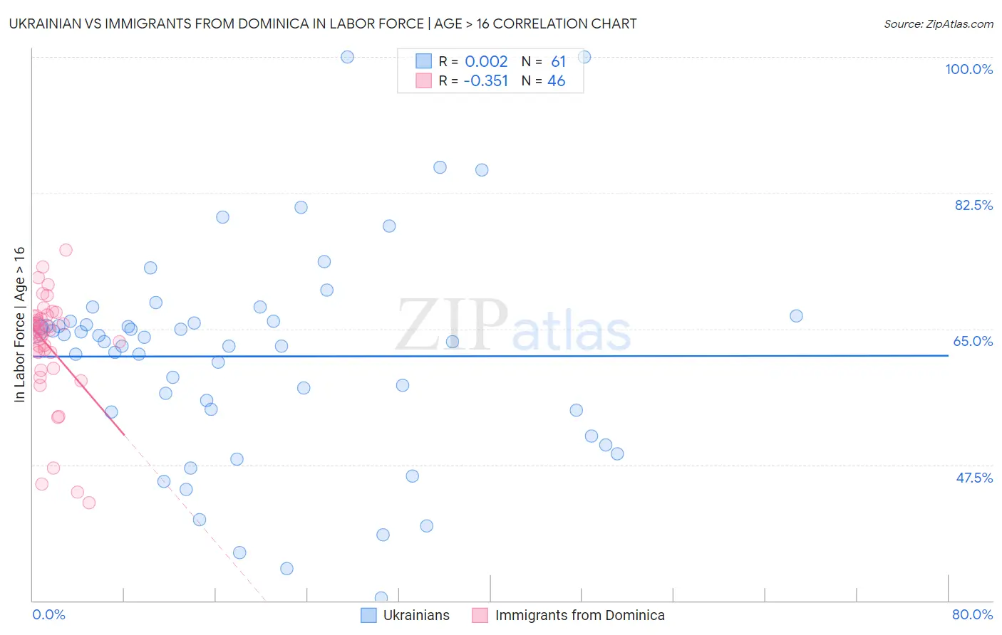 Ukrainian vs Immigrants from Dominica In Labor Force | Age > 16