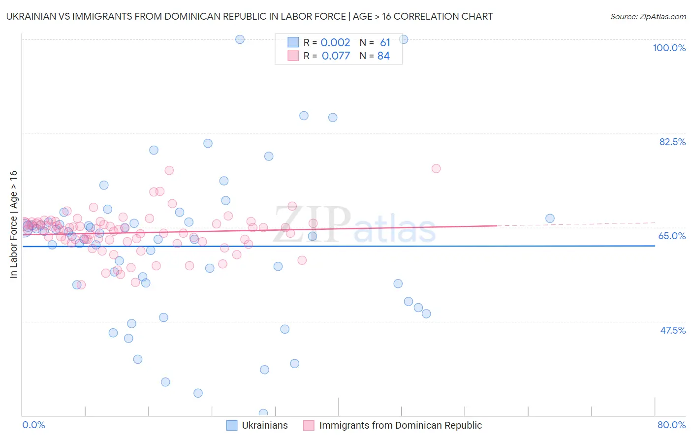 Ukrainian vs Immigrants from Dominican Republic In Labor Force | Age > 16