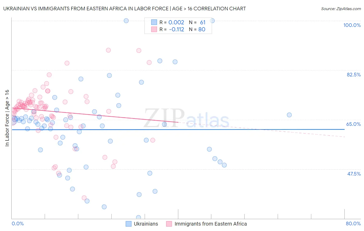 Ukrainian vs Immigrants from Eastern Africa In Labor Force | Age > 16