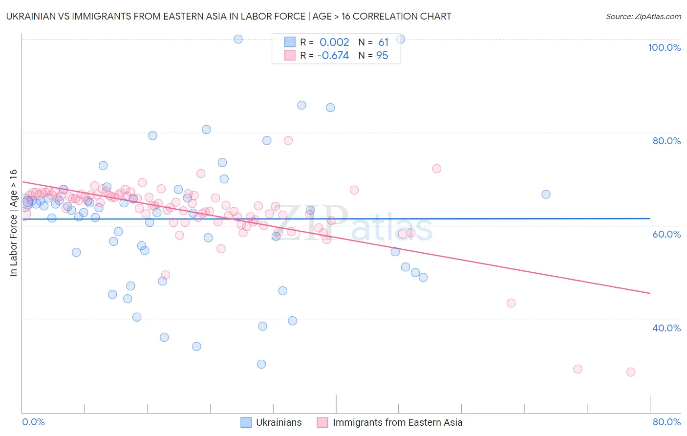 Ukrainian vs Immigrants from Eastern Asia In Labor Force | Age > 16